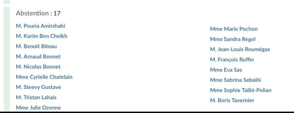 Abstention:17 
M. Pouria Amirshahi 
M. Karim Ben Cheikh 
M.Benoît Biteau 
M. Arnaud Bonnet 
M. Nicolas Bonnet 
Mme Cyrielle Chatelain 
M. Steevy Gustave 
M.Tristan Lahais 
Mme Julie Ozenne 
Mme Marie Pochon 
Mme Sandra Regol 
M. Jean-Louis Roumégas 
M. François Ruffin 
Mme Eva Sas 
Mme Sabrina Sebaihi 
Mme Sophie Taillé-Polian 
M. Boris Tavernier