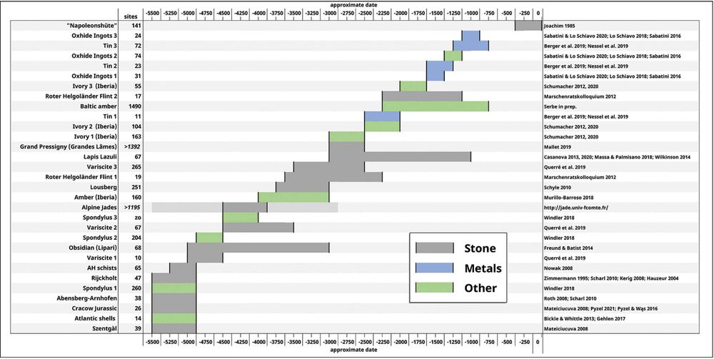 Current datasets incorporated in Big Exchange and their distribution in time. Currently 20 different raw materials are incorporated. Different kinds of flint, precious stones (e.g. Lapis Lazuli, Jade), Spondylus shells, Amber, Tin, or Oxhide Ingots. From Kerig et. al. 2023
