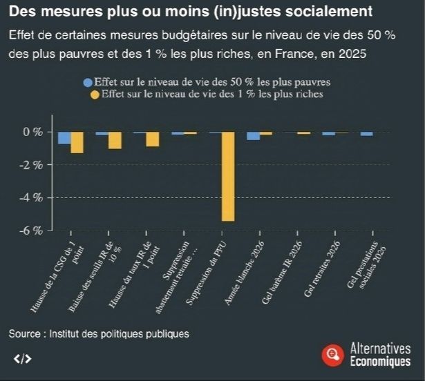 Graphique d'Alternatives Économiques présentant les résultats d'une étude de l'institut des politiques publiques sur les effets de différentes mesures budgétaires sur le niveau de vie des 50% les plus pauvres et des 1% les plus riches : la suppression du PFU fait porter les efforts sur les riches alors que l'année blanche pénalise les classes populaires.