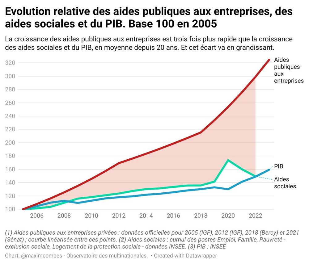 Graphique de Maxime Combes montrant que les aides publiques aux entreprises ont augmenté 3 fois plus vite que les aides sociales et que le PIB depuis 20 ans, l'écart grandissant ces dernières années.