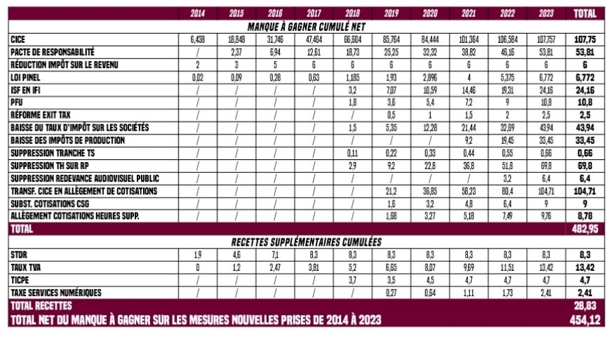 Tableau récapitulatif de ce qu'ont coûté depuis 2014 les différentes baisses d'impôts, réalisé par Attac dans le rapport "La dette de l'injustice fiscale"