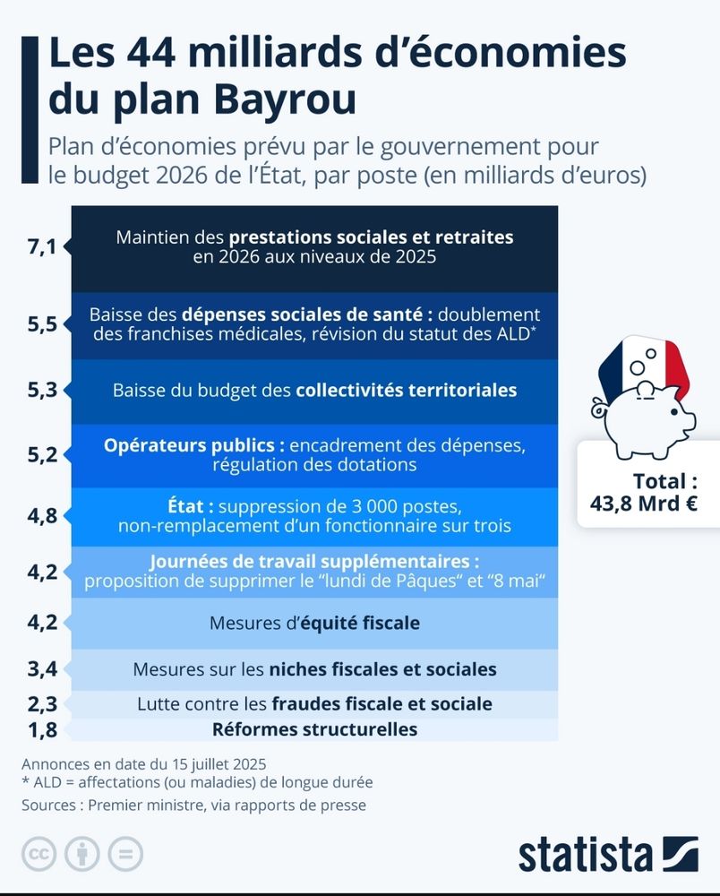 Tableau présentant le chiffrage des différentes mesures proposées par Bayrou : gel des prestations sociales, baisse des dépenses de santé, suppression de deux jours fériés, suppression de 3000 postes de fonctionnaires...