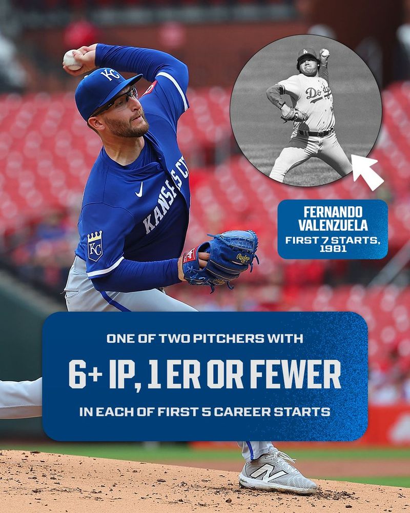 Noah Cameron
One of two pitchers with 6+ IP, 1 ER or fewer in each of first 5 career starts
Image of Noah Cameron throwing a pitch. He is wearing a blue Royals jersey, blue Royals cap, and blue glove.
Arrow pointing to black-and-white image of Fernando Valenzuela throwing a pitch for the Dodgers.
Fernando Valenzuela - first 7 starts, 1981