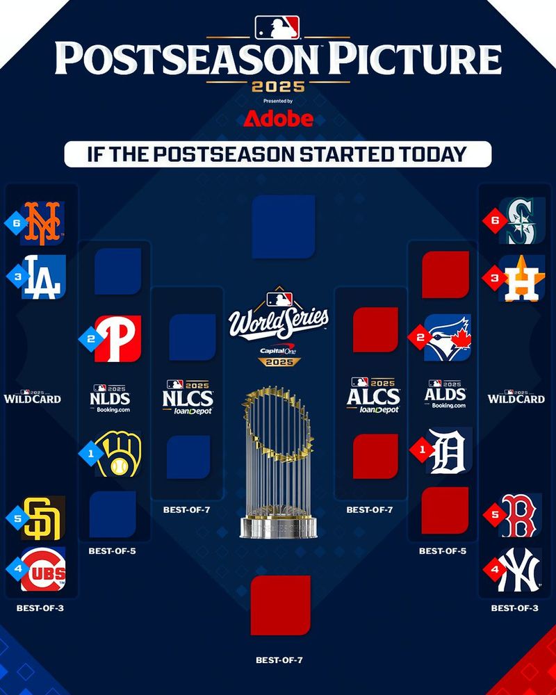 Postseason Pictured 2025 Presented by Adobe If the Postseason Started Today NL Wild Card (Best-of-3) (6) New York Mets vs. (3) Los Angeles Dodgers (5) San Diego Padres vs. (4) Chicago Cubs NLDS (Best-of-5) presented by Booking.com TBD vs. (2) Philadelphia Phillies TBD vs. (1) Milwaukee Brewers NLCS (Best-of-7) presented by loanDepot TBD vs. TBD AL Wild Card (Best-of-3) (6) Seattle Mariners vs. (3) Houston Astros (5) Boston Red Sox vs. (4) New York Yankees ALDS (Best-of-5) presented by Booking.com TBD vs. (2) Toronto Blue Jays TBD vs. (1) Detroit Tigers ALCS (Best-of-7) presented by loanDepot TBD vs. TBD World Series (Best-of-7) presented by Capital One TBD vs. TBD 