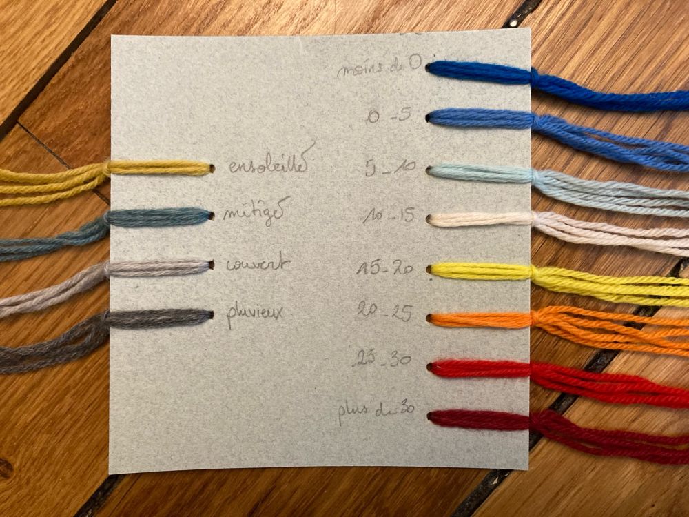 Description de la charte colorée suivie : des couleurs rabattues pour l’état du ciel et des couleurs saturées pour les températures. 