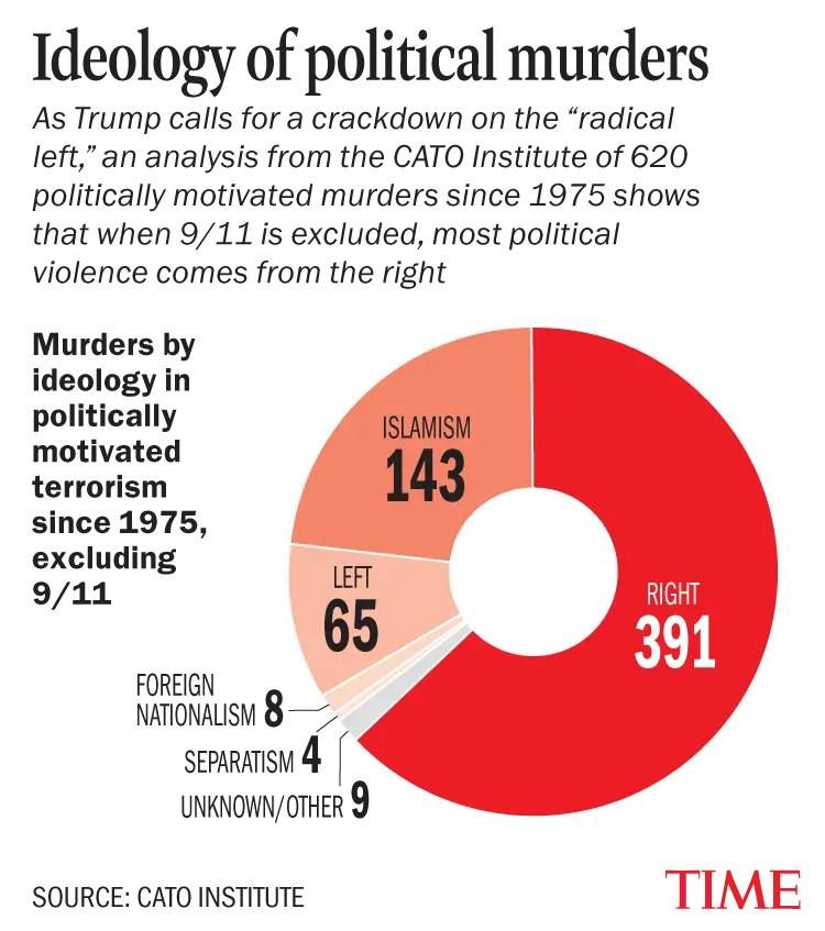 A pie chart of political murders from TIME by Cato Institute showing right wing political violence is most prevalent by a wide margin.