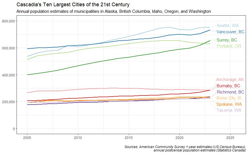 A line graph of population in the ten largest cities in Cascadia (Alaska, British Columbia, Idaho, Oregon, and Washington) from 2005 to 2023.