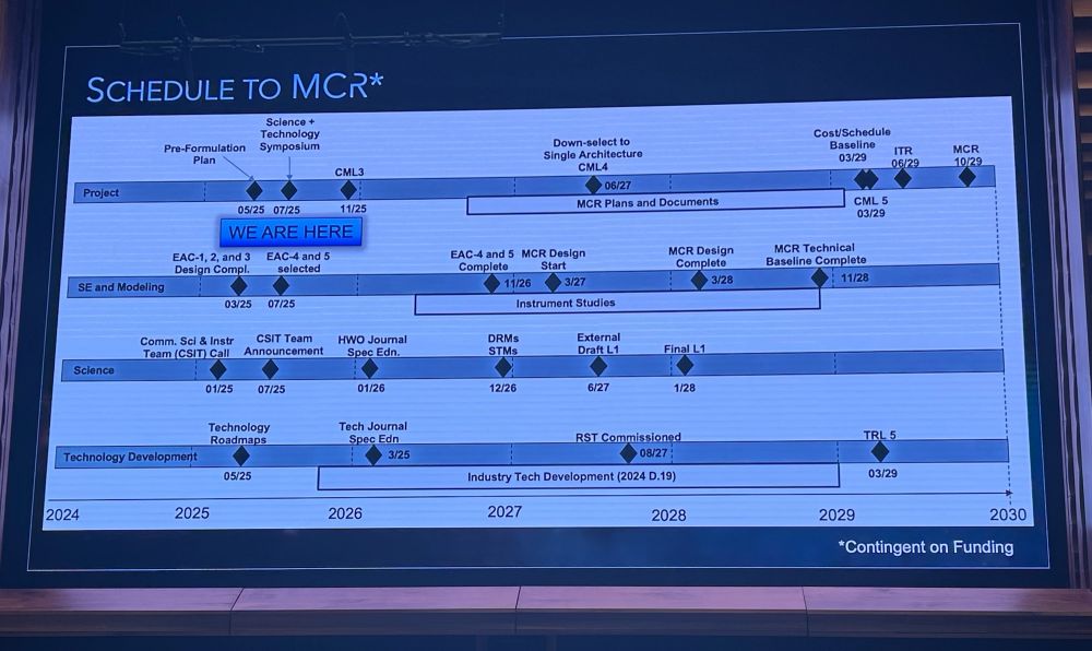 Timeline with four strands - project, SE and modelling, science, technology development. MCR is in late 2029. Key milestones are down-select to single architecture (project, in 2027); instrument studies (SE, completed by end 2028); journal special edition (science, early 2026); final L1 document (science, early 2028); TRL 5 reached (tech, early 2029).