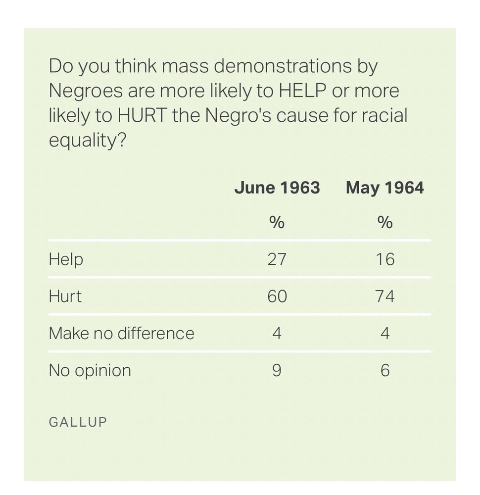 Picture of a gallup poll from the 1960s from the article linked in the post
 
Do you think mass demonstrations by Negroes are more likely to HELP or more likely to HURT the Negro's cause for racial equality?
                    June 1963	May 1964
                          %                 %
Help	          27	              16
Hurt	                 60	              74
Make no difference	4	4
No opinion	  9	                6
