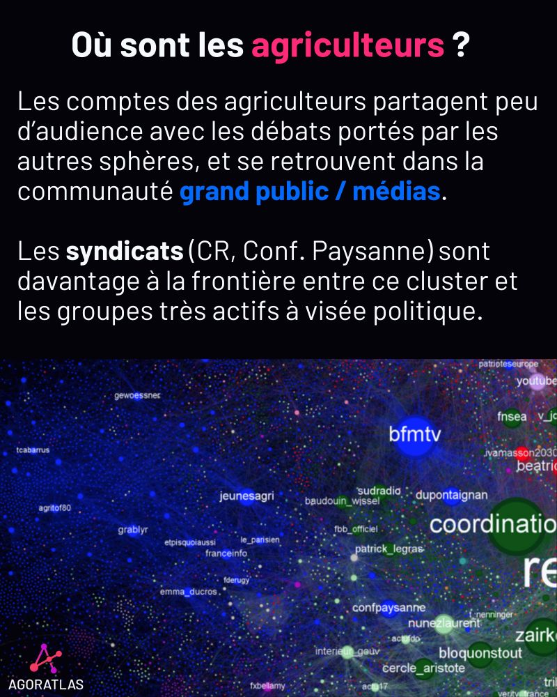 Ou sont les agriculteurs ?

Les comptes des agriculteurs partagent peu d’audience avec les débats portés par les autres sphères, et se retrouvent dans la communauté grand public / médias.

Les syndicats (CR, Conf. Paysanne) sont davantage à la frontière entre ce cluster et les groupes très actifs à visée politique.
