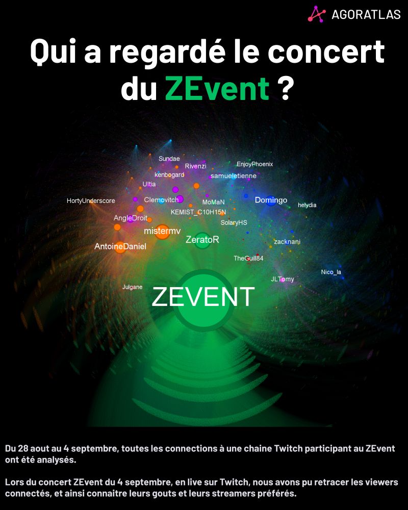 Dossier "Qui a regardé le concert du ZEvent".

Avec différents noms et différentes communautés, comme AntoineDaniel, Mistermv, Sundae, Domingo... 

Dans une cartographie plaçant ensembles les streamers et streameuses partageant beaucoup leurs audiences.