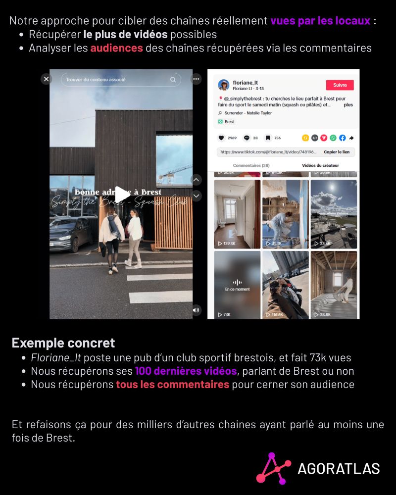 Exemple concret
Floriane_lt poste une pub d’un club sportif brestois, et fait 73k vues
Nous récupérons ses 100 dernières vidéos, parlant de Brest ou non
Nous récupérons tous les commentaires pour cerner son audience


Et refaisons ça pour des milliers d’autres chaines ayant parlé au moins une fois de Brest.