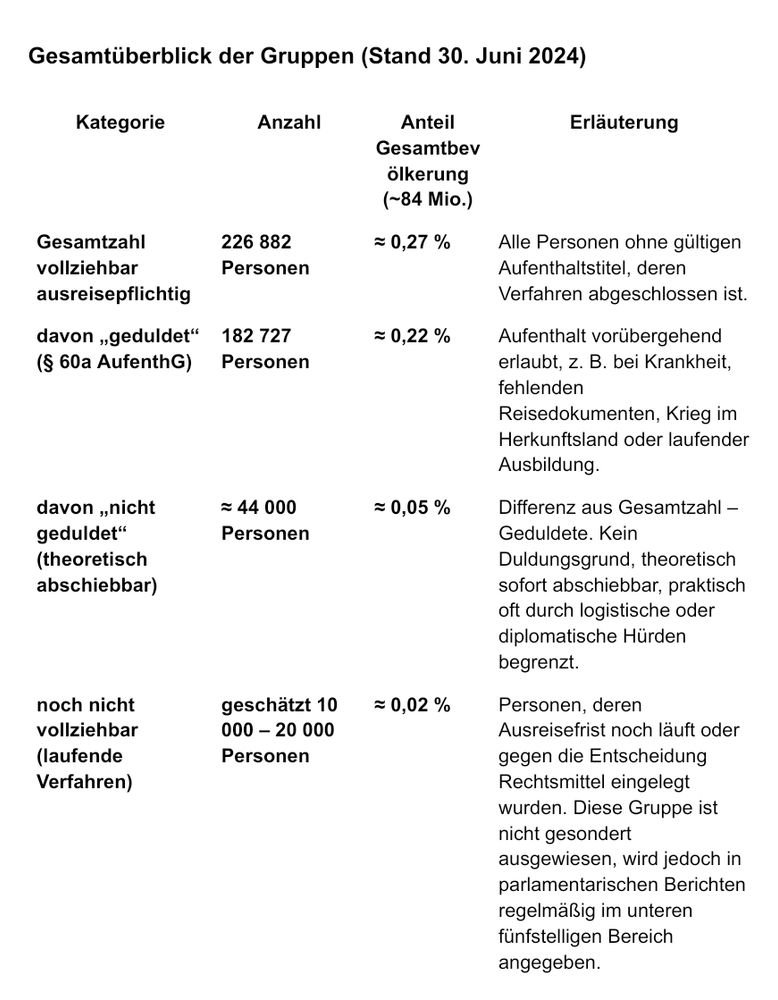 Gesamtüberblick der Gruppen (Stand 30. Juni 2024)

1️⃣ Gesamtzahl vollziehbar ausreisepflichtig

Anzahl: 226 882 Personen

Anteil an Gesamtbevölkerung (~84 Mio.): ≈ 0,27 %

Erläuterung: Alle Personen ohne gültigen Aufenthaltstitel, deren Verfahren abgeschlossen ist.


2️⃣ Davon „geduldet“ (§ 60a AufenthG)

Anzahl: 182 727 Personen

Anteil an Gesamtbevölkerung (~84 Mio.): ≈ 0,22 %

Erläuterung: Aufenthalt vorübergehend erlaubt, z. B. bei Krankheit, fehlenden Reisedokumenten, Krieg im Herkunftsland oder laufender Ausbildung.


3️⃣ Davon „nicht geduldet“ (theoretisch abschiebbar)

Anzahl: ≈ 44 000 Personen

Anteil an Gesamtbevölkerung (~84 Mio.): ≈ 0,05 %

Erläuterung: Differenz aus Gesamtzahl – Geduldete. Kein Duldungsgrund; theoretisch sofort abschiebbar, praktisch oft durch logistische oder diplomatische Hürden begrenzt.


4️⃣ Noch nicht vollziehbar (laufende Verfahren)

Anzahl: geschätzt 10 000 – 20 000 Personen

Anteil an Gesamtbevölkerung (~84 Mio.): ≈ 0,02 %

Erläuterung: Personen, deren Ausreisefrist noch läuft oder gegen die Entscheidung Rechtsmittel eingelegt wurden. Diese Gruppe ist nicht gesondert ausgewiesen, wird jedoch in parlamentarischen Berichten regelmäßig im unteren fünfstelligen Bereich angegeben.