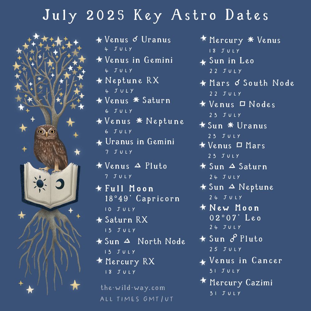 2025-07-04 13:44,	Venus conjunction Uranus,	 Taurus 29°52’
2025-07-04 16:31,	        Venus enters Gemini,	         Gemini 00°00’
2025-07-04 22:33,	Neptune Retrograde (R),	 Aries 02°10’
2025-07-06 09:42,	Venus sextile Saturn,	         Gemini 01°53’
2025-07-06 15:46,	Venus sextile Neptune,	         Gemini 02°10’
2025-07-07 08:46,	Uranus enters Gemini,	         Gemini 00°00’
2025-07-07 09:43,	Venus trine Pluto,	                 Gemini 03°00’
2025-07-10 21:36,	        Full Moon in Capricorn,	         Capricorn 18°49’
2025-07-13 05:07,	        Saturn Retrograde (R),	         Aries 01°56’
2025-07-13 10:36,	        Sun trine Node,	                 Cancer 21°15’
2025-07-18 05:45,	Mercury Retrograde (R),	 Leo 15°34’
2025-07-18 14:36,	        Mercury sextile Venus,	         Leo 15°34’
2025-07-22 14:30,	Sun enters Leo,	                 Leo 00°00’
2025-07-22 23:01,	Mars opposition Node,	         Virgo 20°45’
2025-07-23 03:40,	Venus square Node,	         Gemini 20°44’
2025-07-23 06:31,	Sun sextile Uranus,	         Leo 00°38’
2025-07-23 09:23,	Venus square Mars,	         Gemini 21°00’
2025-07-24 12:23,	        Sun trine Saturn,	                 Leo 01°49’
2025-07-24 18:31,	        Sun trine Neptune,	                 Leo 02°04’
2025-07-24 20:10,	New Moon in Leo,	                 Leo 02°07’
2025-07-25 07:32,	Sun opposition Pluto,	         Leo 02°35’
2025-07-31 04:57,	        Venus enters Cancer,	         Cancer 00°00’
2025-08-01 00:41,	        Sun conjunction Mercury,	 Leo 09°00’
