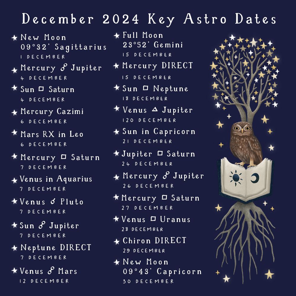December 2024 Key Astro Dates:
12-01, New Moon in Sagittarius, Sagittarius 09°32’
12-04 Mercury opposition Jupiter
12-04 Sun square Saturn
12-06 Sun conjunction Mercury
12-06 Mars Retrograde in Leo
12-07 Mercury square Saturn
12-07 Venus enters Aquarius
12-07 Venus conjunction Pluto
12-07 Sun opposition Jupiter
12-07 Neptune Direct
12-12 Venus opposition Mars
12-15 Full Moon in Gemini, Gemini 23°52’
12-15 Mercury Direct
12-18 Sun square Neptune
12-20 Venus trine Jupiter
12-21 Sun enters Capricorn
12-24 Jupiter square Saturn
12-26 Mercury opposition Jupiter
12-27 Mercury square Saturn
12-28 Venus square Uranus
12-29 Chiron Direct
12-30 New Moon in Capricorn, Capricorn 09°43’