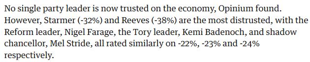 No single party leader is now trusted on the economy, Opinium found. However, Starmer (-32%) and Reeves (-38%) are the most distrusted, with the Reform leader, Nigel Farage, the Tory leader, Kemi Badenoch, and shadow chancellor, Mel Stride, all rated similarly on -22%, -23% and -24% respectively.