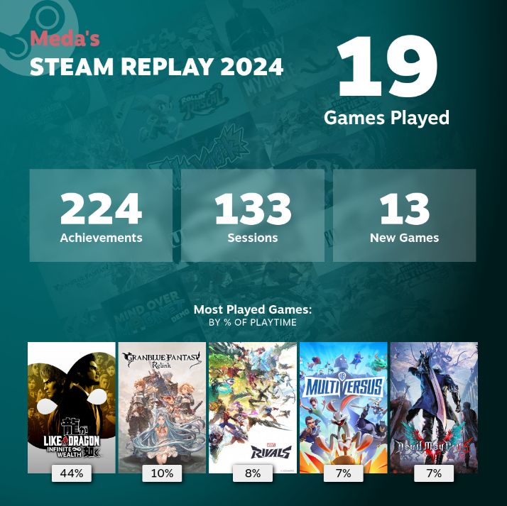 Meda's Steam Replay 2024, showcasing 19 games played, 224 achievements, 133 sessions, and 13 new games.

Most played games sorted by percent of playtime are:
Like a Dragon: Infinite Wealth at 44%
Granblue Fantasy: Relink at 10%
Marvel Rivals at 8%
Multiversus at 7%
Devil May Cry 5 at 7%