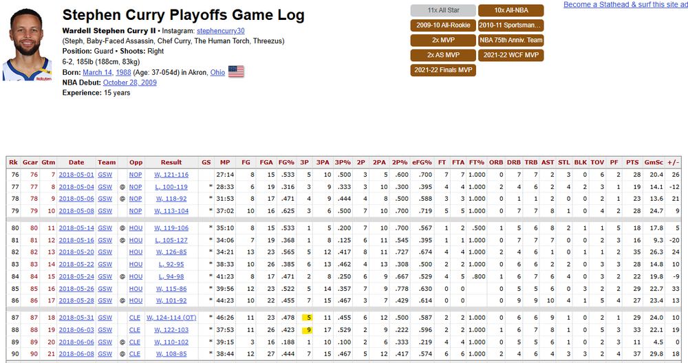 Stephen Curry playoff game log, showing an occasion in 2018 where he made 14 3-pointers in consecutive games. 