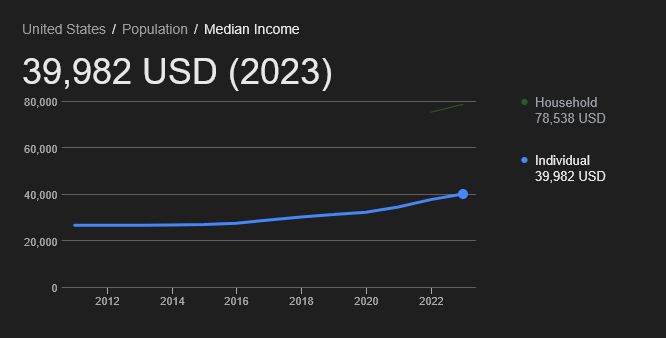 the median income for US Individuals in 2023 was 39,982 US Dollars