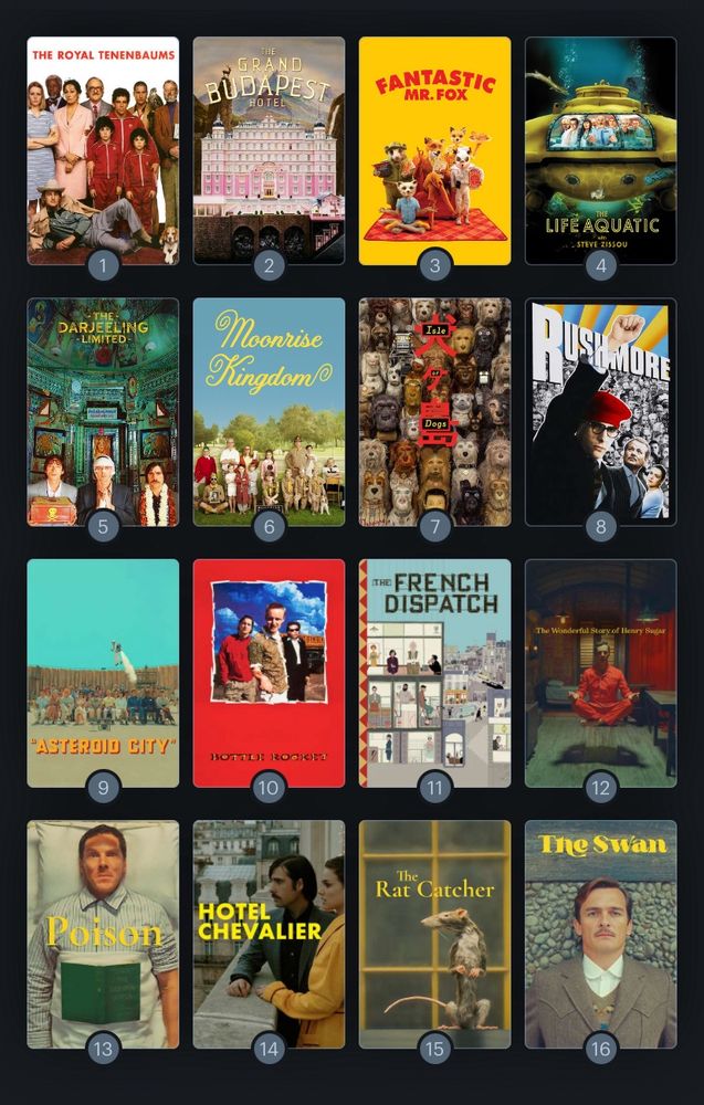Ranking of Wes Anderson films:

1) THE ROYAL TENENBAUMS
2) THE GRABD BUDAPEST HOTEL
3) FANTASTIC MR. FOX
4) THE LIFE AQUATIC WITH STEVE ZISSOU
5) THE DARJEELING LIMITED
6) MOONRISE KINGDOM
7) ISLE OF DOGS
8) RUSHMORE
9) ASTEROID CITY
10) BOTTLE ROCKET
11) THE FRENCH DISPATCH
12) THE WONDERFUL STORY OF HENRY SUGAR (short film)
13) POISON (short film)
14) HOTEL CHEVALIER (short film)
15) THE RAT CATCHER (short film)
16) THE SWAN (short film)