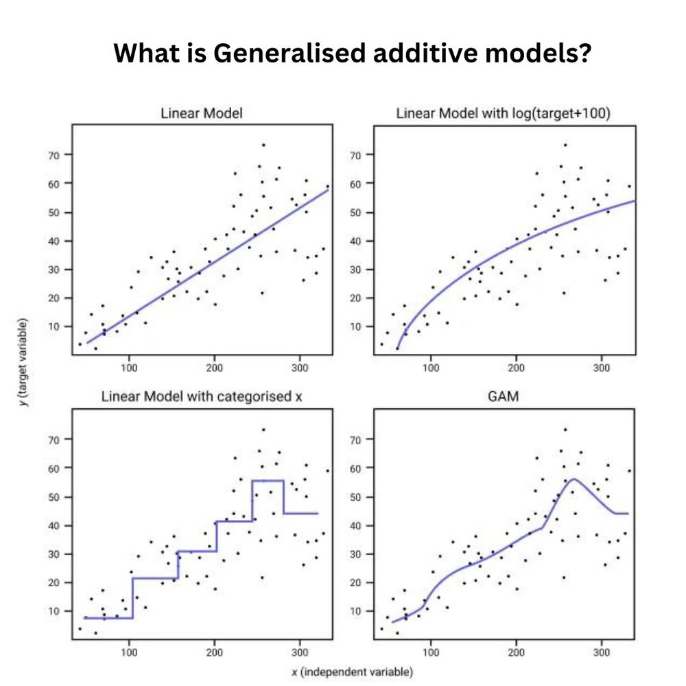 Generalized Additive Models (GAMs)
