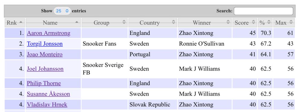 Top seven in the standings right now. Check https://event-prediction.com/ranking.asp?comp=2025