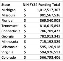Fiscal year 2024 NIH funding to states from highest to lowest