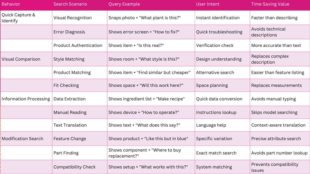 A table outlining behaviors in search scenarios with examples, user intents, and time-saving values. It includes Quick Capture & Identify for visual recognition, error diagnosis, and product authentication; Visual Comparison for style matching, product matching, and fit checking; Information Processing for data extraction, manual reading, and text translation; Modification Search for feature changes, part finding, and compatibility checks. Each row presents a behavior, associated search scenario, example query, user intent, and the benefit in time saved compared to traditional methods.
