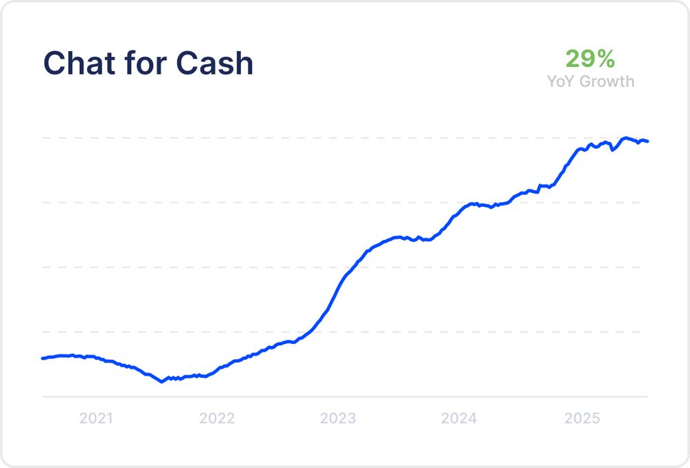 chat for cash 29% yoy growth from glimpse