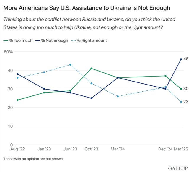 Gallup poll showing % of Americans who say the US isn't supporting Ukraine enough has risen from 30% in Dec 24 to 46% now.

https://news.gallup.com/poll/658193/support-greater-role-ukraine-climbs-high.aspx