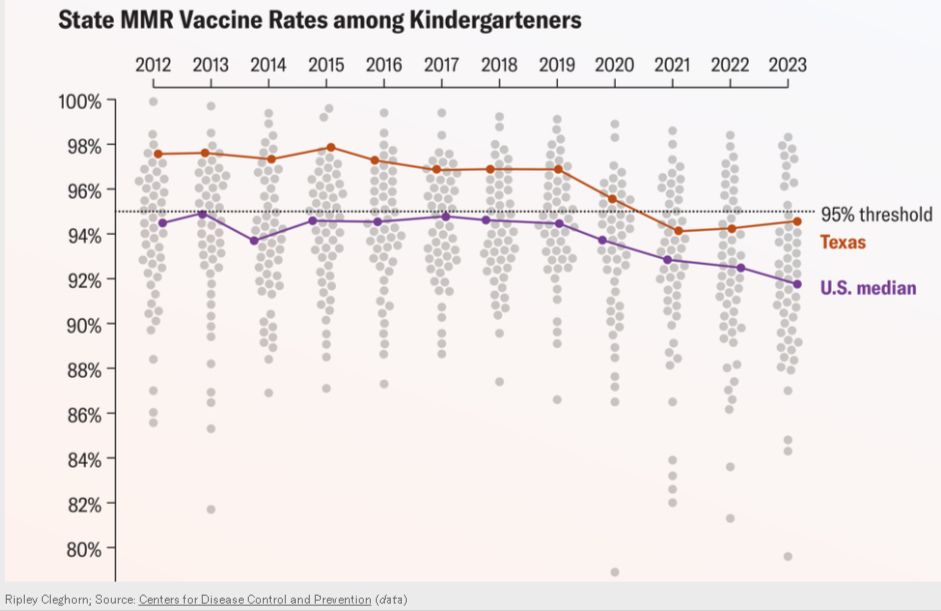 Chart showing the vaccination rates of Kindergarteners in TX vs the US falling below the 95% threshold needed for herd immunity.