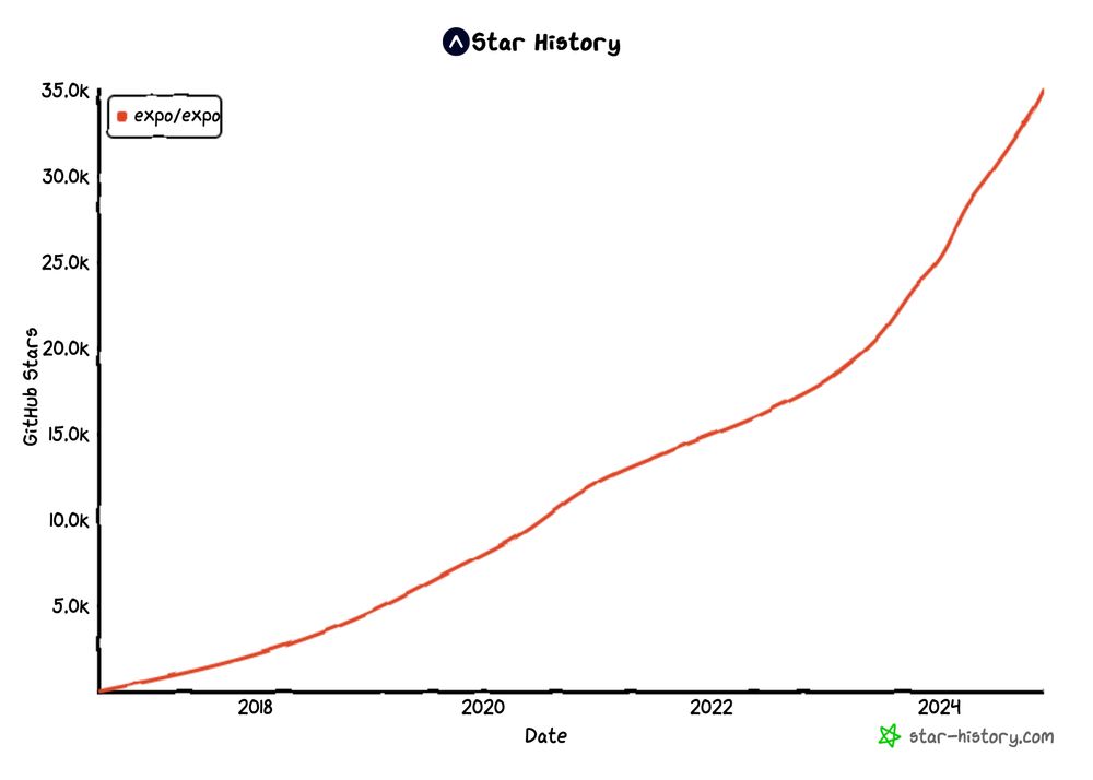 Graph showing a history of stars given to expo/expo repository on GitHub.