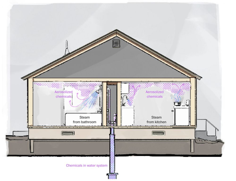 A diagram of a house and the risks of exposure to harmful chemicals when boiling or using contaminated tap water.