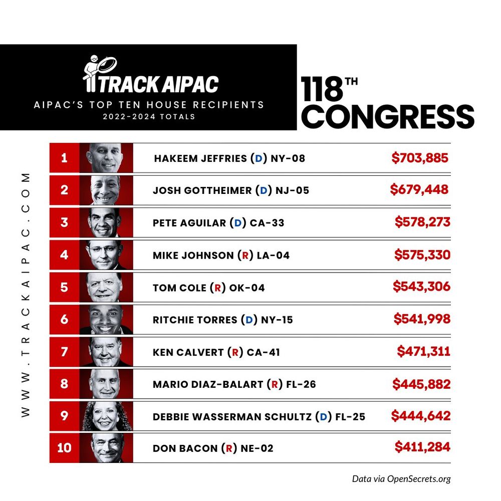 Track AIPAC
AIPAC's Top Ten House Recipients
2022-2024 Totals
118th Congress

1. Hakeem Jeffries (D) NY-08: $703,886
2. Josh Gottheimer (D) NJ-05: $679,448
3. Pete Aguilar (D) CA-33: $578,273
4. Mike Johnson (R) LA-04: $575,330
5. Tom Cole (R) OK-04: $543,306
6. Ritchie Torres (D) NY-15: $541,998
7. Ken Calvert (R) CA-41: $471,311
8. Mario Diaz-Balart (R) FL-26: $445,882
9. Debbie Wasserman Schultz (D) FL-25: $444,642
10. Don Bacon (R) NE-02: $411,284

Data via OpenSecrets.org