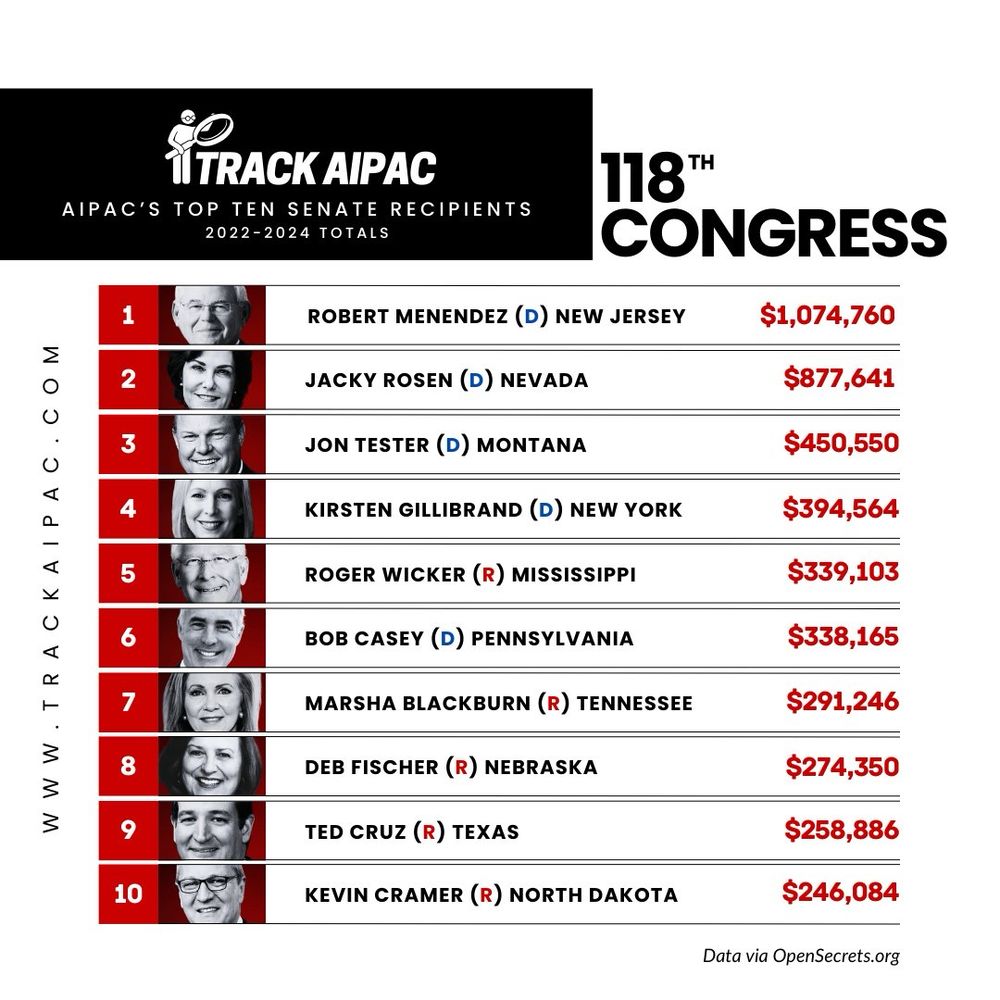 Track AIPAC
AIPAC's Top Ten Senate Recipients of the 118th Congress
2022-2024

1. Robert Menendez (D) New Jersey: $1,074,760
2. Jacky Rosen (D) Nevada: $877,641
3. Jon Tester (D) Montana: $450,550
4. Kirsten Gillibrand (D) New York: $394,564
5. Roger Wicker (R) Mississippi: $339,103
6. Bob Casey (D) Pennsylvania: $338,165
7. Marsha Blackburn (R) Tennessee: $291,246
8. Deb Fischer (R) Nebraska: $274,350
9. Ted Cruz (R) Texas: $258,886
10. Kevin Cramer (R) North Dakota