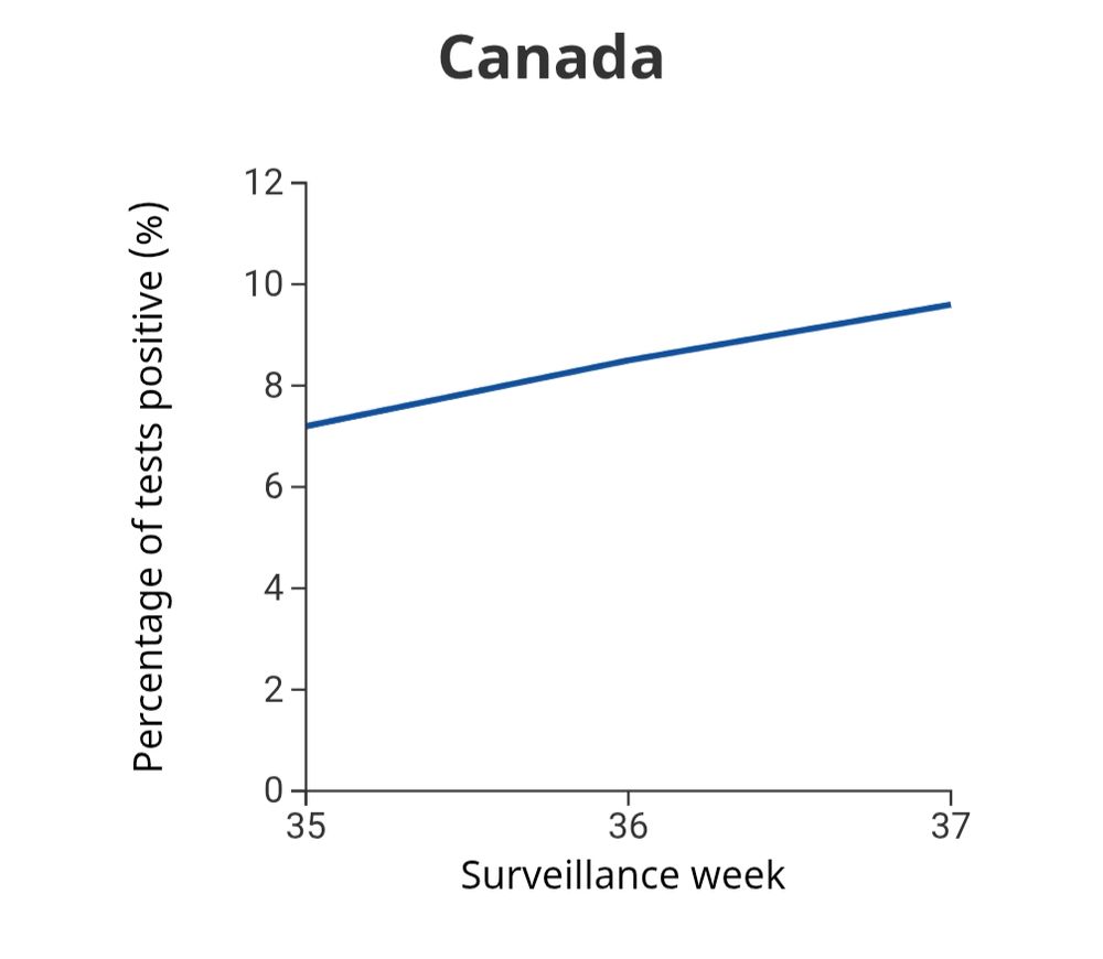 Plot of the rate of ascent of SARS-CoV-2 detections over the last three weeks (Canada).