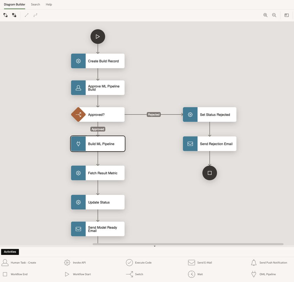 This image shows a Workflow Diagram modeled in APEX 24.1 Workflow Designer. The diagram shows several activities in a sequence with a Switch activity to branch in the process after a Human Task. Depending on the outcome of the Human Task, APPROVED or REJECTED, the process takes a certain route. Also shown in the diagram is a custom activity 'OML Pipeline' which is implemented as a Process Type plugin and enabled for use as Workflow Activity.