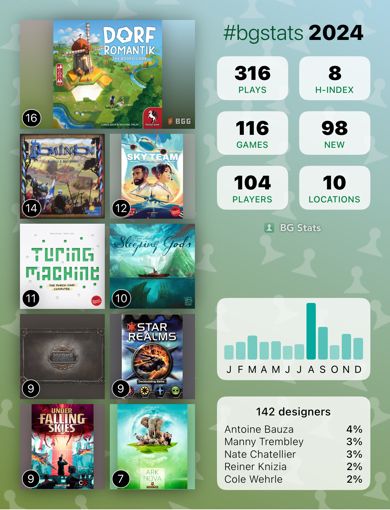 BG Stats 2024

Plays: 316 
H-index: 8 
Games: 116 
New: 98 
Players: 104 
Locations: 10 

Dorfromantik: The Board Game: 16
Dominion: 14
Sky Team: 12
Turing Machine: 11
Sleeping Gods: 10
Mechs vs. Minions: 9
Star Realms: 9
Under Falling Skies: 9
Ark Nova: 7

142 designers:
Antoine Bauza: 4%
Manny Trembley: 3%
Nate Chatellier: 3%
Reiner Knizia: 2%
Cole Wehrle: 2%.