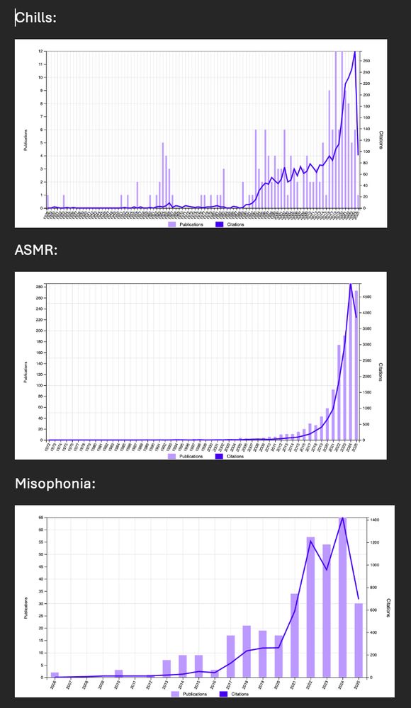 Bar graphs showing recent rise in number of publications on musical chills, ASMR, and misophonia.
