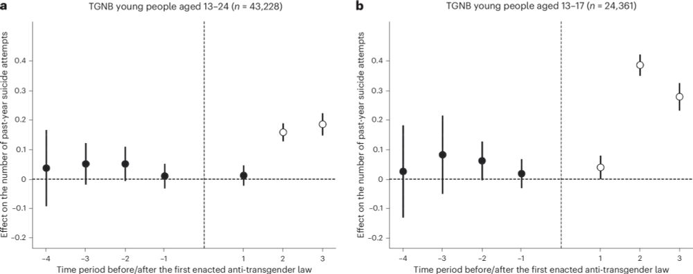 State-level anti-transgender laws increase past-year suicide attempts among transgender and non-binary young people in the USA