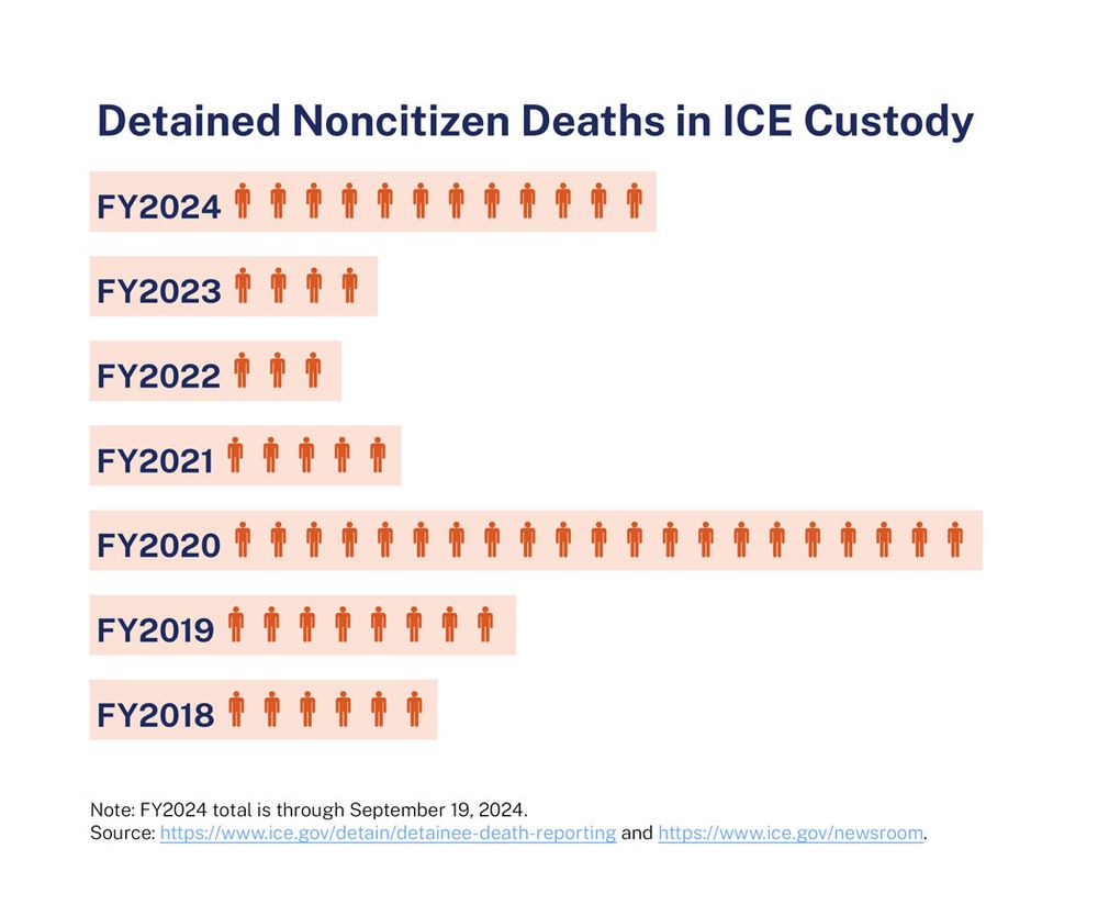 Chart showing detained deaths in ICE custody from 2018-2024