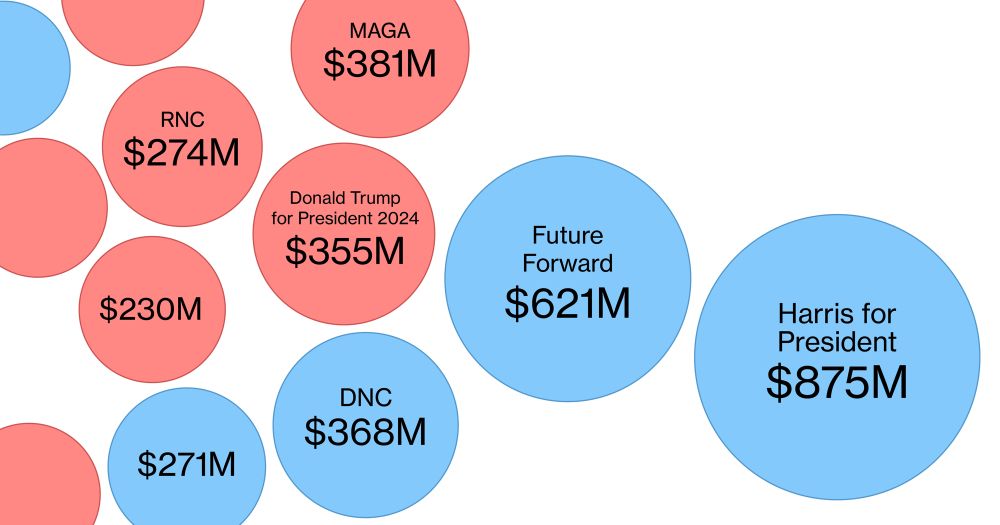 Chart of 2024 election money expenditures