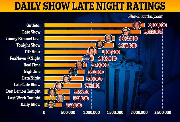 2023 chart of late night audience share