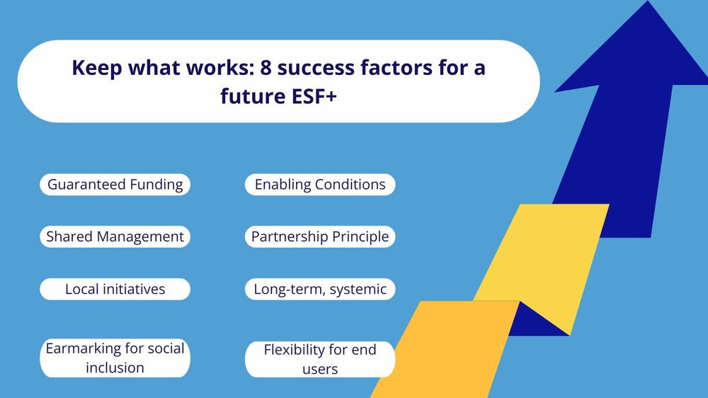 A graph with a arrow going up with EU colours and text title: Keep what works: 8 success factors for a future ESF+
Then 8 boxes of text: Guaranteed Funding; Shared Management; Local initiatives; Earmarking for social inclusion; Enabling Conditions; Partnership Principle; Long-term, systemic; Flexibility for end users.