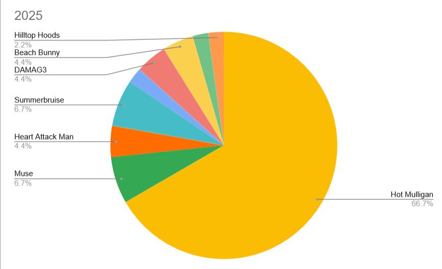 all 2025 most-listened in a pi chart