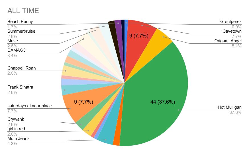 all music from august 2024-march 2025 in a pi chart
