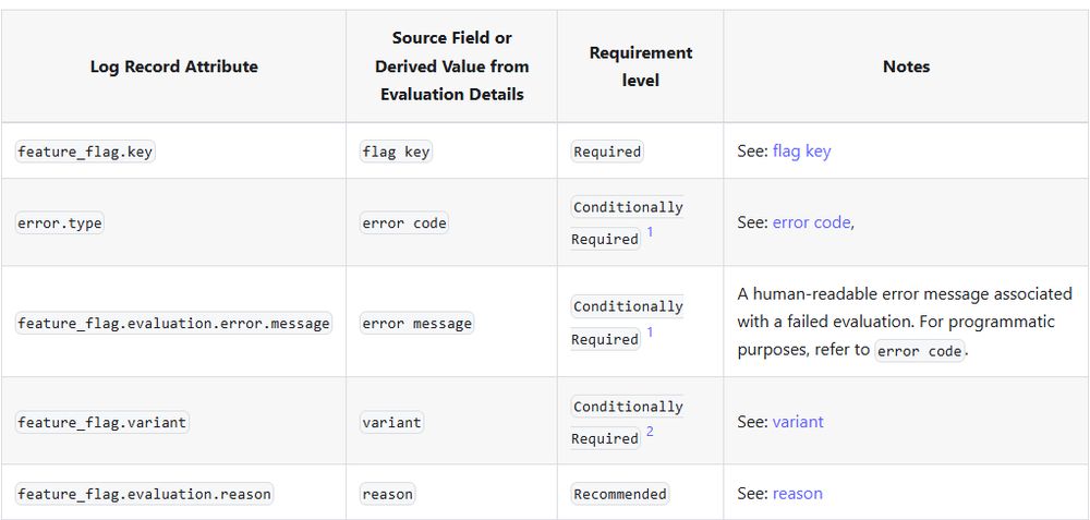 The table in the image shows the mapping between OpenTelemetry feature flag log record conventions and OpenFeature evaluation details fields. Eg. log record attribute 'feature_flag.key' can be mapped to 'flag key'