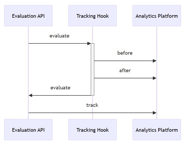 The sequence diagram shows the function calls that are necessary to implement tracking. A tracking hook sends data about flag evaluations coming from the Evaluation API to the Analytics Platform. A separate track call from the Evaluation API to the Analytics Platform stores data about the user session. 