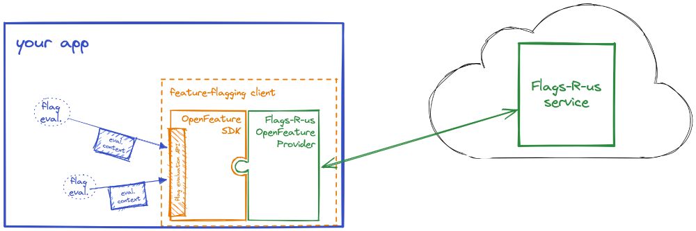 The OpenFeature Architecture diagram shows how OpenFeature is used for feature flagging within an app. The app in the picture owns a feature-flagging client that is used for flag evaluations. To show case OpenFeature the client in the image consists of the OpenFeature SDK and an OpenFeature provider. The SDK provides the flag evaluation API for the flag requests from the app. The provider is connected to an imaginary Flags-R-us service hosted somewhere else that stores the flag configuration. 