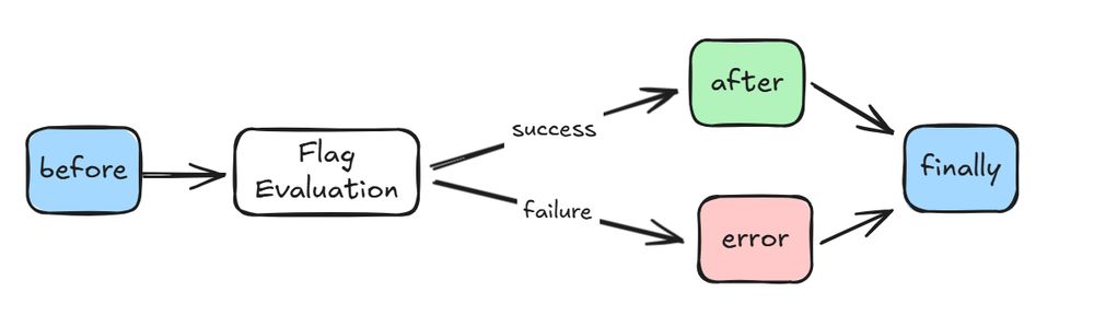 The image shows all 4 stages of the flag evaluation life cycle as OpenFeature specifies it. Before and finally are always called. The after hook is called in case of a successful flag evaluation and error else. Finally comes at the end.